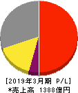 三浦工業 損益計算書 2019年3月期 三浦工業 損益計算書 2019年3月期