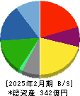 メディカル一光グループ 貸借対照表 2025年2月期 メディカル一光グループ 貸借対照表 2025年2月期