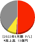 グリーンモンスター 損益計算書 2022年6月期 グリーンモンスター 損益計算書 2022年6月期