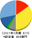 アミューズ 貸借対照表 2021年3月期 アミューズ 貸借対照表 2021年3月期