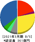 JFEシステムズ 貸借対照表 2021年3月期 JFEシステムズ 貸借対照表 2021年3月期