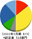 寺崎電気産業 貸借対照表 2022年3月期 寺崎電気産業 貸借対照表 2022年3月期