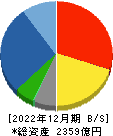 東急建設 貸借対照表 2022年12月期