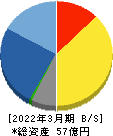 明豊ファシリティワークス 貸借対照表 2022年3月期 明豊ファシリティワークス 貸借対照表 2022年3月期