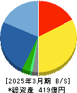 いちよし証券 貸借対照表 2025年3月期 いちよし証券 貸借対照表 2025年3月期