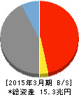 横浜銀行 貸借対照表 2015年3月期