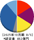 グッドコムアセット 貸借対照表 2025年10月期