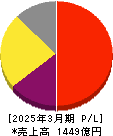 サンリオ 損益計算書 2025年3月期 サンリオ 損益計算書 2025年3月期
