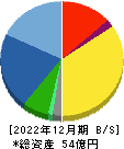 小田原機器 貸借対照表 2022年12月期