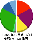 ユカリア 貸借対照表 2022年12月期 ユカリア 貸借対照表 2022年12月期