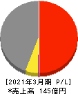 日本電解 損益計算書 2021年3月期