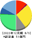 セルム 貸借対照表 2022年12月期