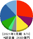 JVCケンウッド 貸借対照表 2021年3月期 JVCケンウッド 貸借対照表 2021年3月期