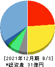 コーチ・エィ 貸借対照表 2021年12月期 コーチ・エィ 貸借対照表 2021年12月期