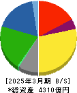 雪印メグミルク 貸借対照表 2025年3月期 雪印メグミルク 貸借対照表 2025年3月期