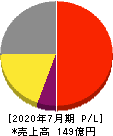 アイモバイル 損益計算書 2020年7月期 アイモバイル 損益計算書 2020年7月期