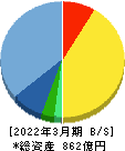 ジャストシステム 貸借対照表 2022年3月期 ジャストシステム 貸借対照表 2022年3月期