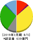 王将フードサービス 貸借対照表 2019年3月期 王将フードサービス 貸借対照表 2019年3月期