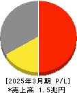 LIXIL 損益計算書 2025年3月期 LIXIL 損益計算書 2025年3月期