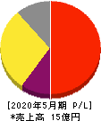 Enjin 損益計算書 2020年5月期 Enjin 損益計算書 2020年5月期