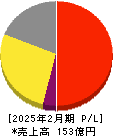 コックス 損益計算書 2025年2月期 コックス 損益計算書 2025年2月期