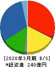 富士ピー・エス 貸借対照表 2020年3月期 富士ピー・エス 貸借対照表 2020年3月期