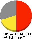 アジアクエスト 損益計算書 2019年12月期 アジアクエスト 損益計算書 2019年12月期