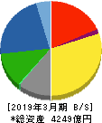 日本ゼオン 貸借対照表 2019年3月期