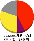 ジャパンクラフトホールディングス 損益計算書 2022年6月期