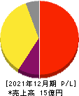 トヨクモ 損益計算書 2021年12月期 トヨクモ 損益計算書 2021年12月期