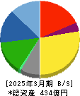 はるやまホールディングス 貸借対照表 2025年3月期 はるやまホールディングス 貸借対照表 2025年3月期