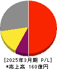 木村工機 損益計算書 2025年3月期 木村工機 損益計算書 2025年3月期