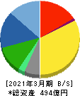 アネスト岩田 貸借対照表 2021年3月期 アネスト岩田 貸借対照表 2021年3月期