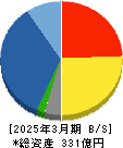 英和 貸借対照表 2025年3月期 英和 貸借対照表 2025年3月期
