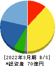 田中建設工業 貸借対照表 2022年3月期