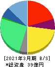 セルム 貸借対照表 2021年3月期 セルム 貸借対照表 2021年3月期