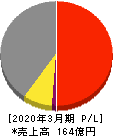 サンリツ 損益計算書 2020年3月期