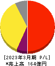 山田コンサルティンググループ 損益計算書 2023年3月期 山田コンサルティンググループ 損益計算書 2023年3月期