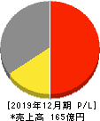 セレス 損益計算書 2019年12月期 セレス 損益計算書 2019年12月期