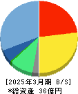 ウィルズ 貸借対照表 2025年3月期
