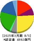 ニチレイ 貸借対照表 2025年3月期