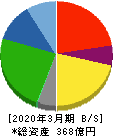 田中精密工業 貸借対照表 2020年3月期