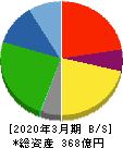 田中精密工業 貸借対照表 2020年3月期 田中精密工業 貸借対照表 2020年3月期