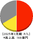 三洋堂ホールディングス 損益計算書 2025年3月期 三洋堂ホールディングス 損益計算書 2025年3月期