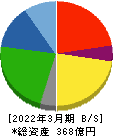 田中精密工業 貸借対照表 2022年3月期
