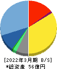 Ubicomホールディングス 貸借対照表 2022年3月期 Ubicomホールディングス 貸借対照表 2022年3月期