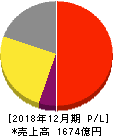 小林製薬 損益計算書 2018年12月期 小林製薬 損益計算書 2018年12月期