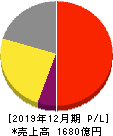 小林製薬 損益計算書 2019年12月期 小林製薬 損益計算書 2019年12月期