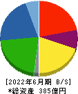 タカギセイコー 貸借対照表 2022年6月期