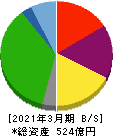 乾汽船 貸借対照表 2021年3月期
